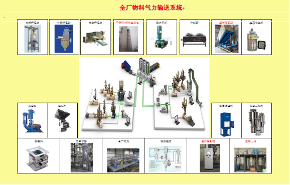 Automatic pneumatic feeding system for materials throughout the plant